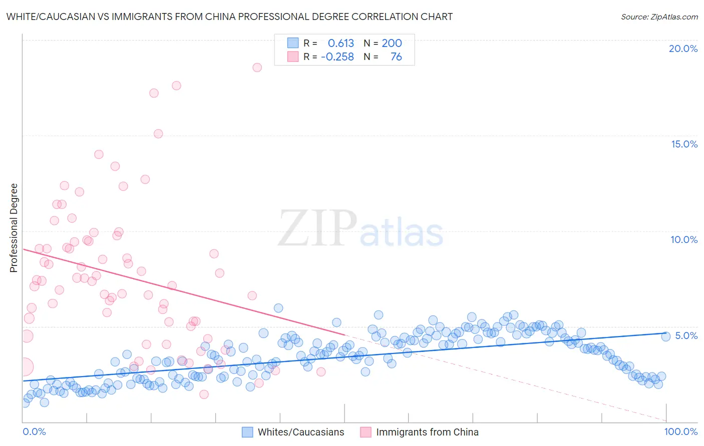 White/Caucasian vs Immigrants from China Professional Degree