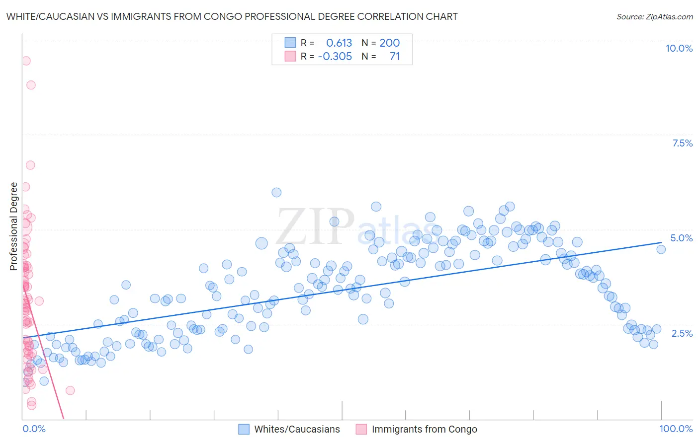 White/Caucasian vs Immigrants from Congo Professional Degree