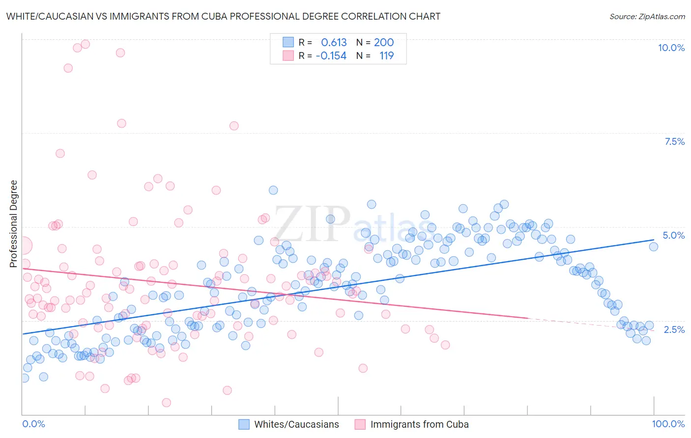 White/Caucasian vs Immigrants from Cuba Professional Degree