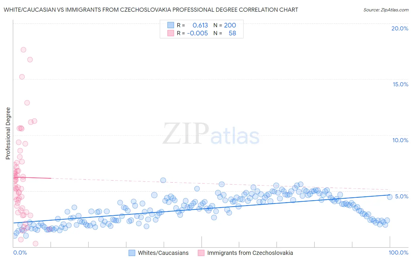 White/Caucasian vs Immigrants from Czechoslovakia Professional Degree
