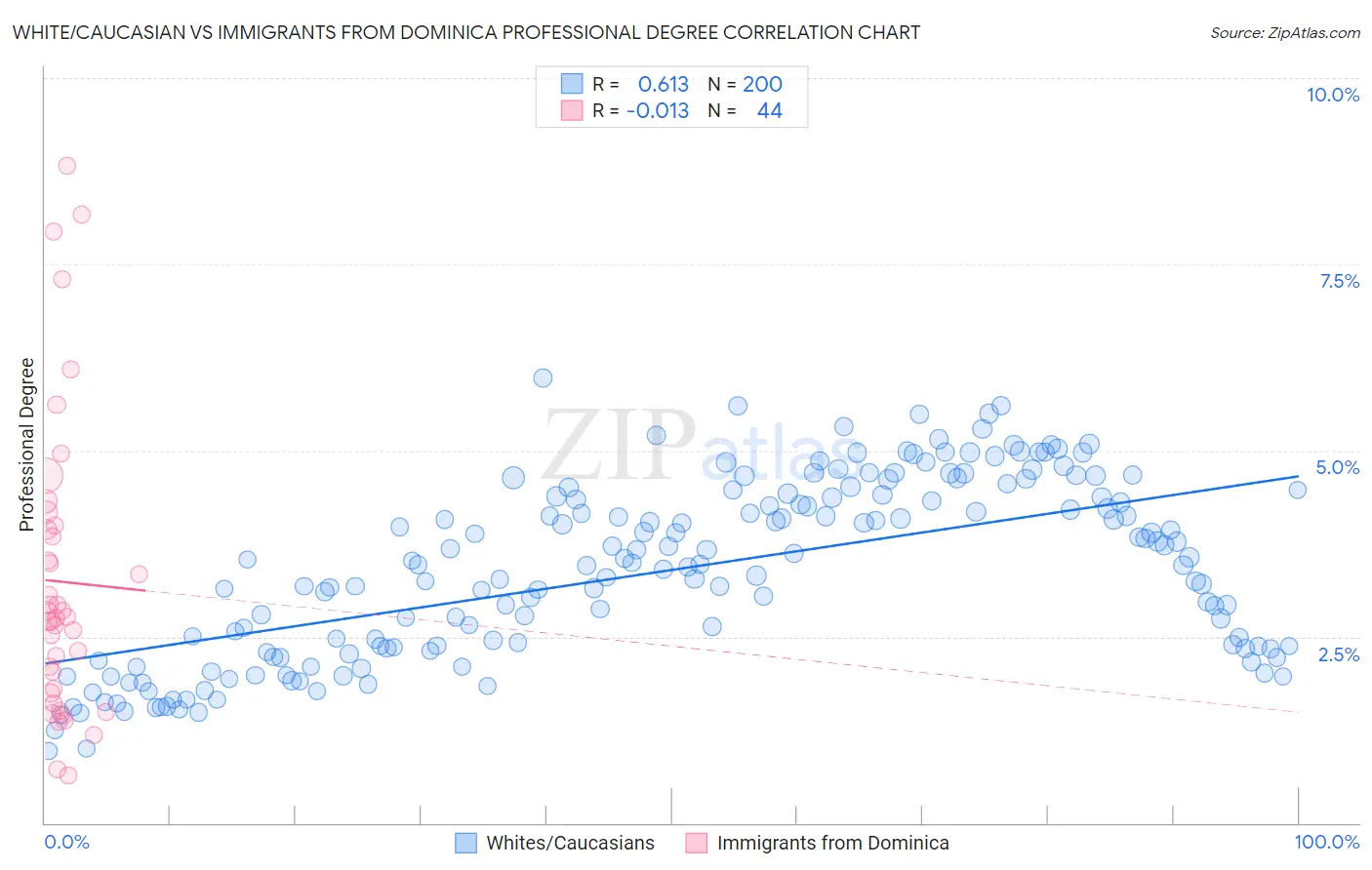 White/Caucasian vs Immigrants from Dominica Professional Degree