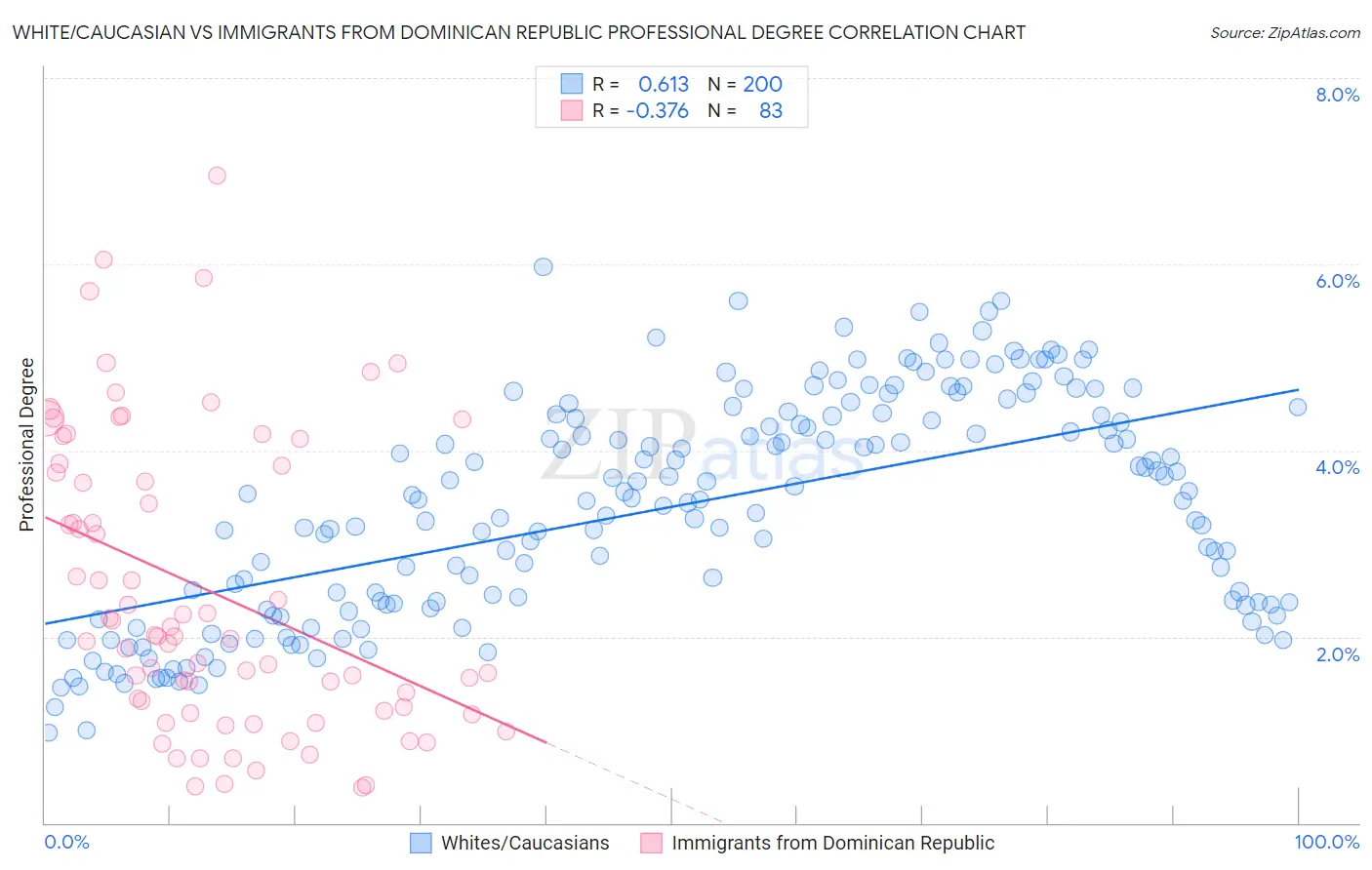 White/Caucasian vs Immigrants from Dominican Republic Professional Degree