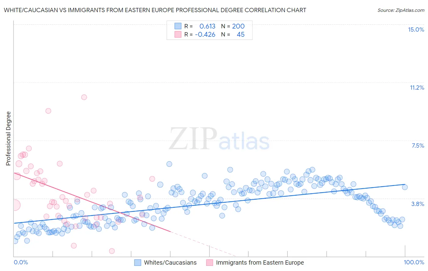 White/Caucasian vs Immigrants from Eastern Europe Professional Degree
