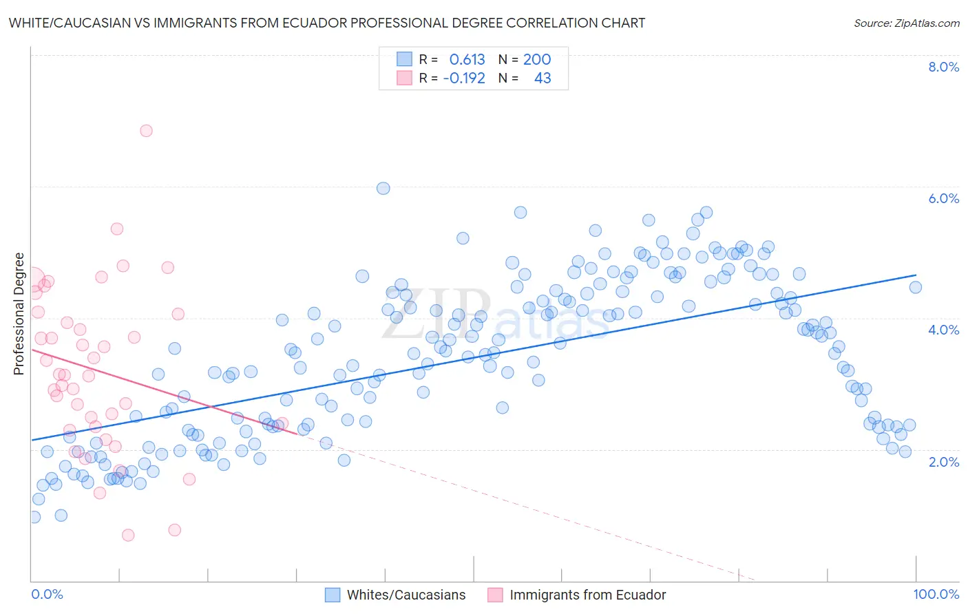 White/Caucasian vs Immigrants from Ecuador Professional Degree