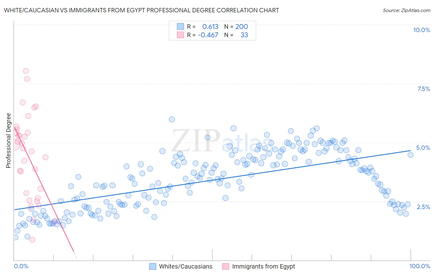 White/Caucasian vs Immigrants from Egypt Professional Degree