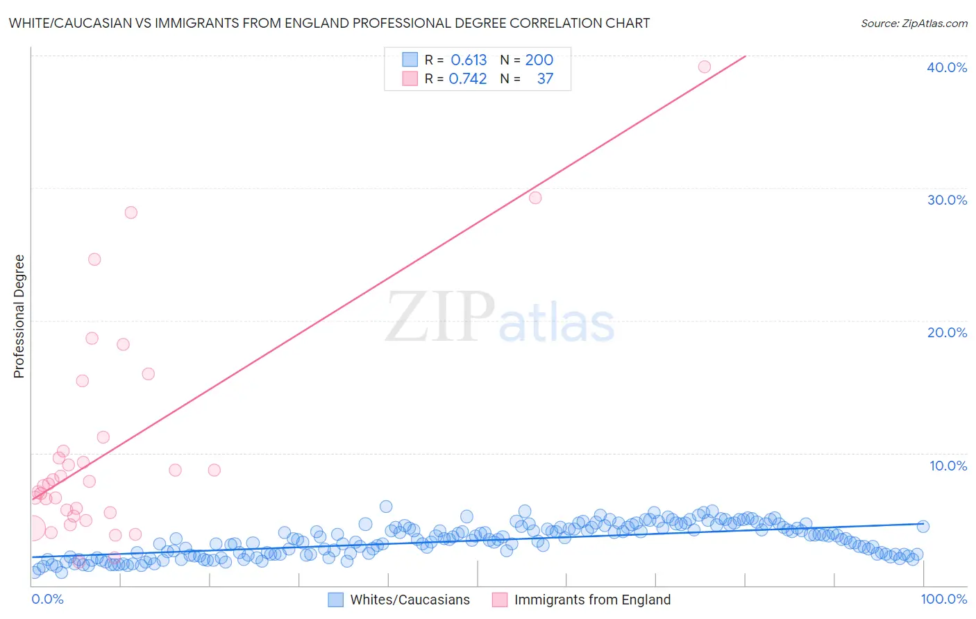 White/Caucasian vs Immigrants from England Professional Degree