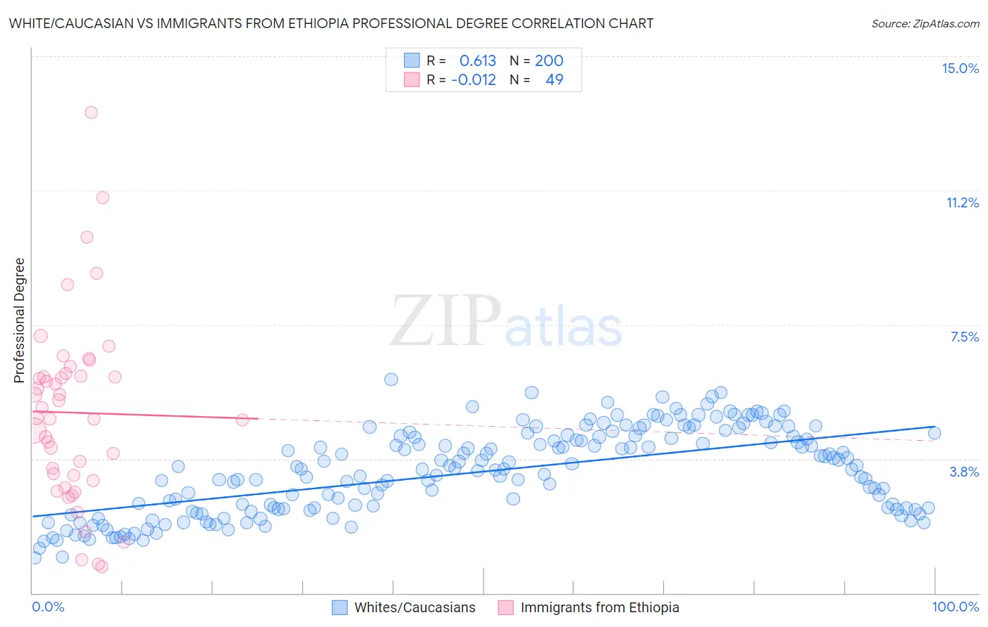 White/Caucasian vs Immigrants from Ethiopia Professional Degree