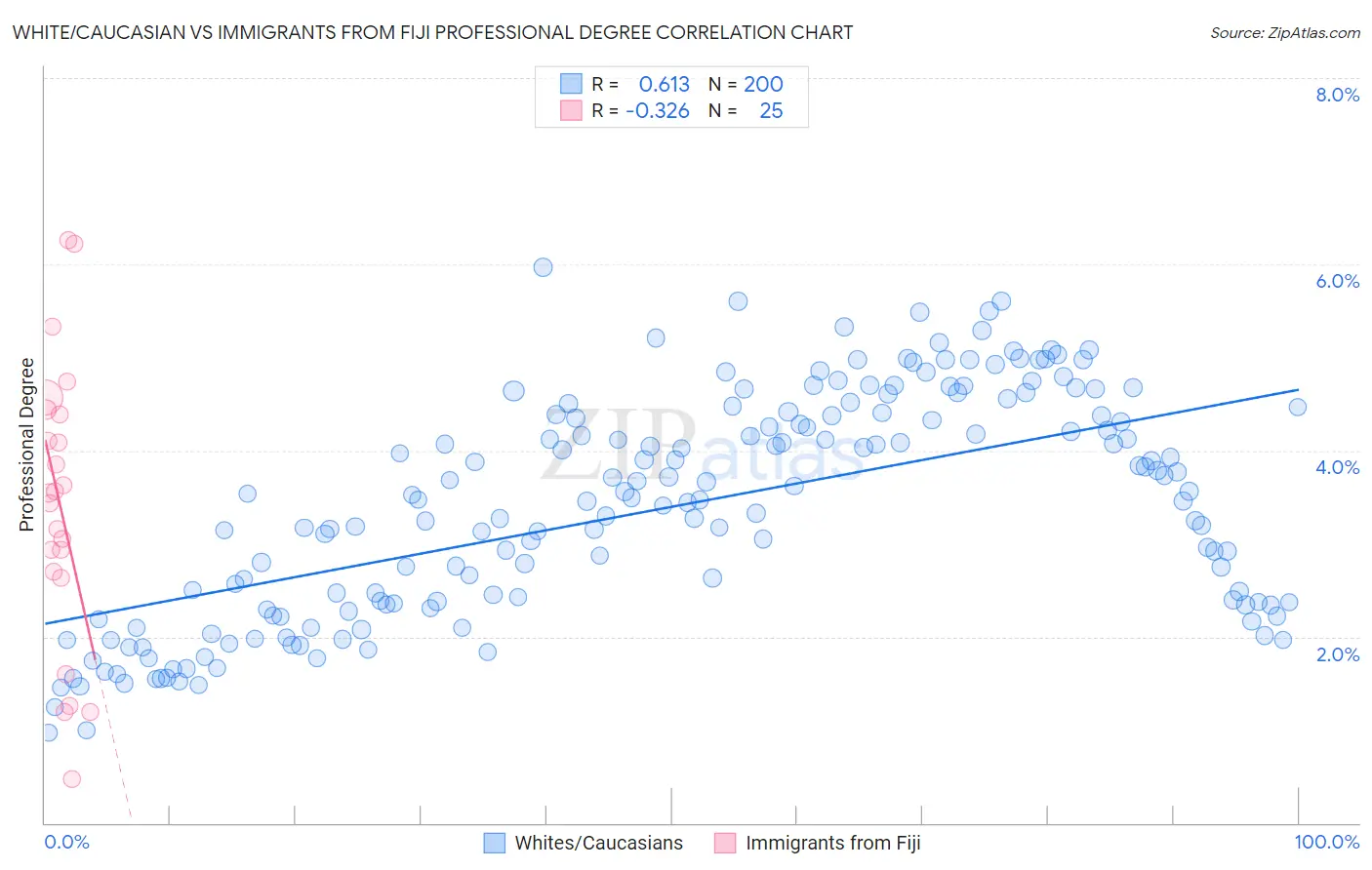 White/Caucasian vs Immigrants from Fiji Professional Degree