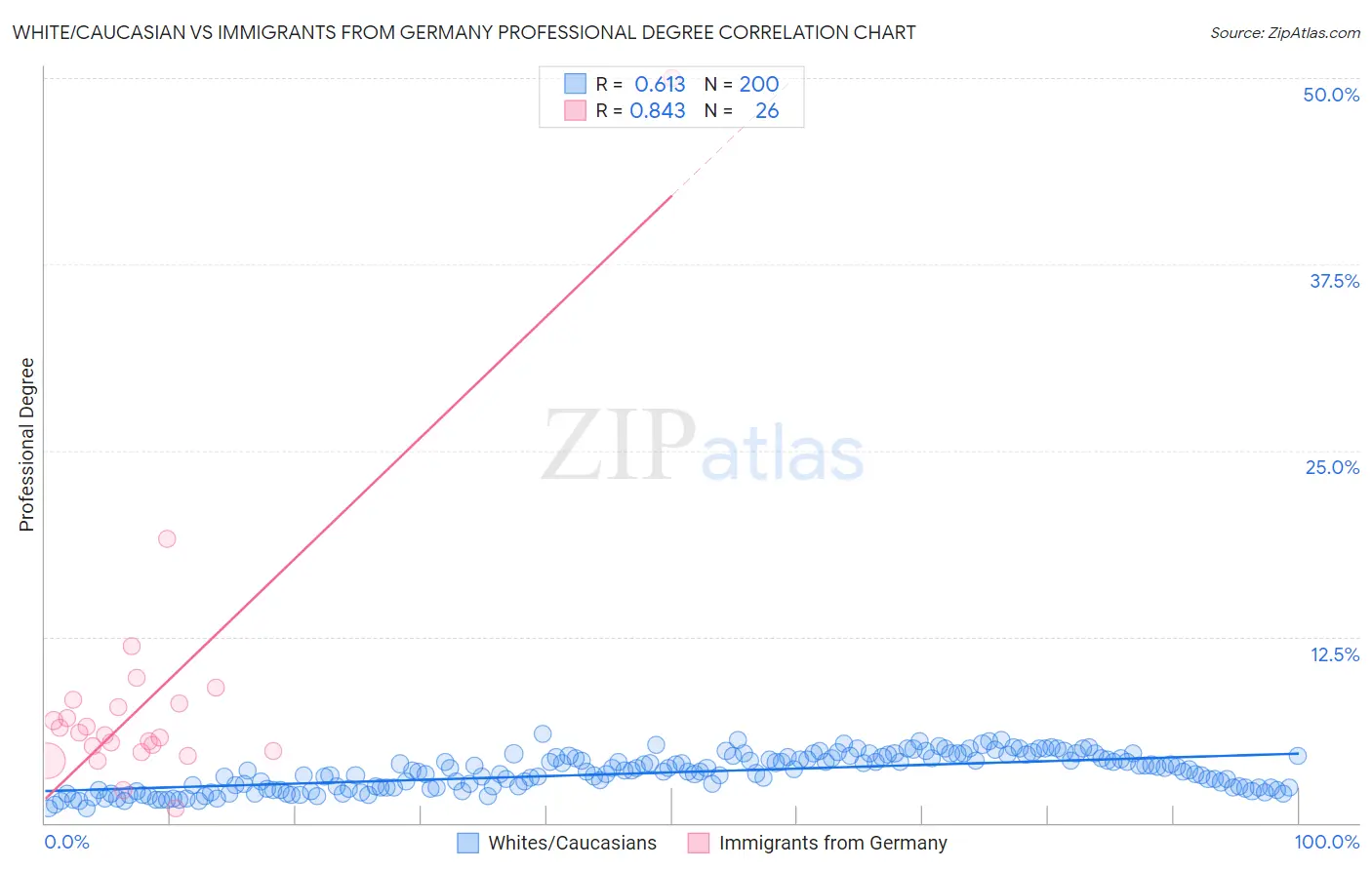 White/Caucasian vs Immigrants from Germany Professional Degree