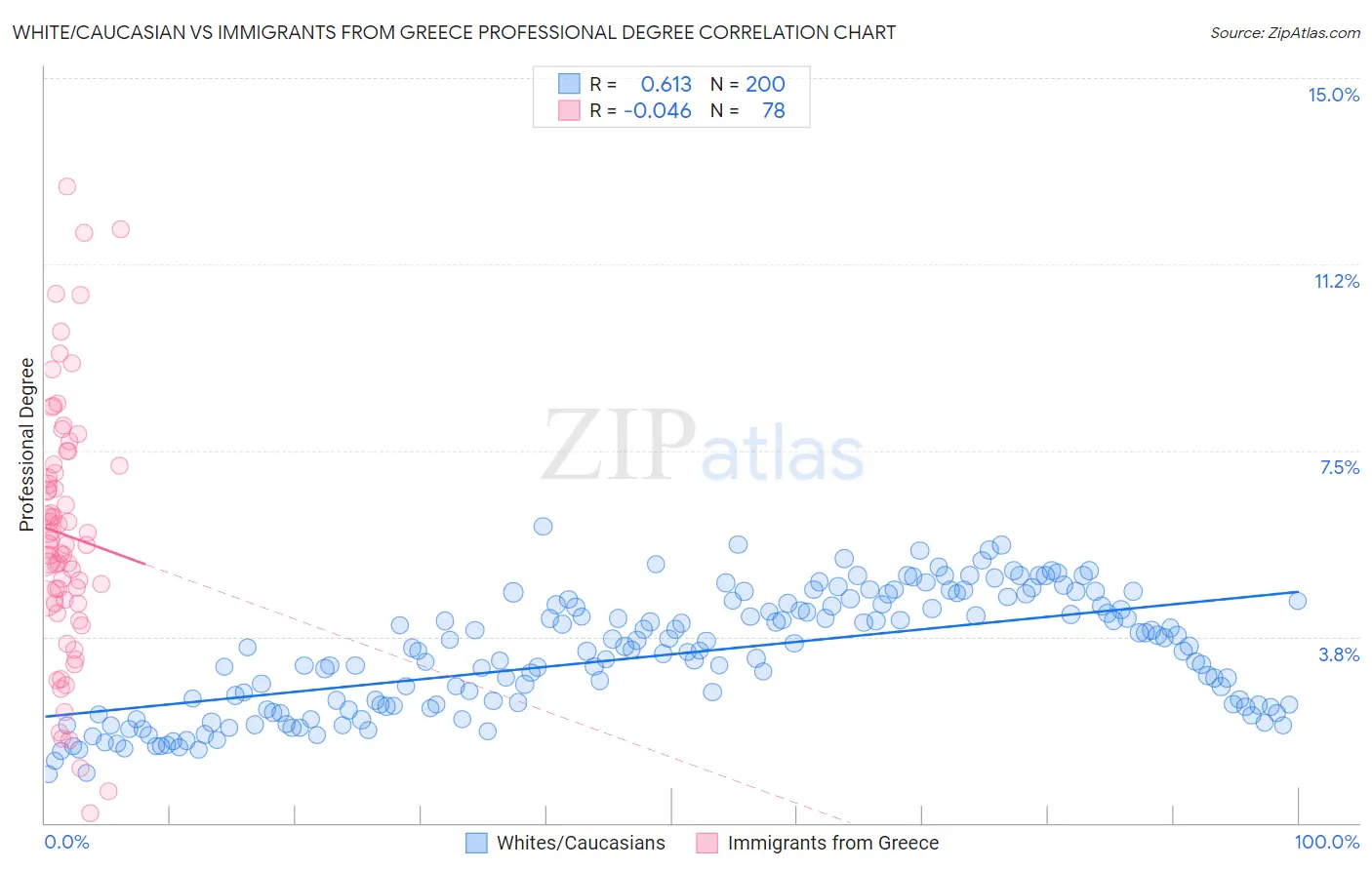 White/Caucasian vs Immigrants from Greece Professional Degree
