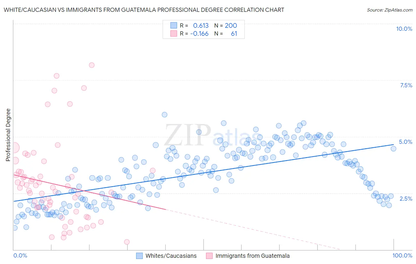 White/Caucasian vs Immigrants from Guatemala Professional Degree