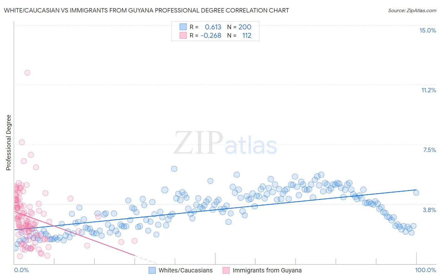 White/Caucasian vs Immigrants from Guyana Professional Degree