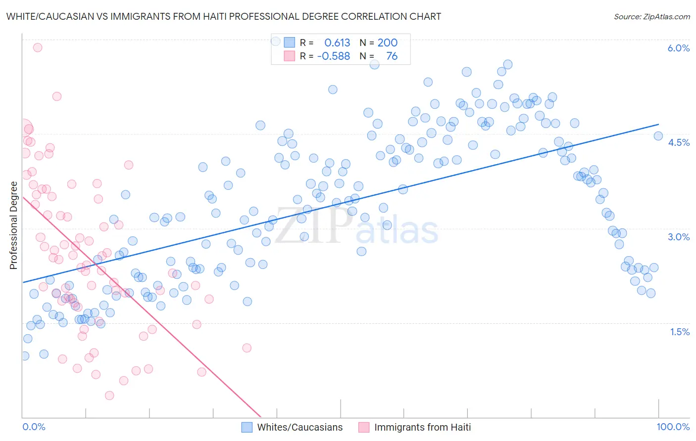 White/Caucasian vs Immigrants from Haiti Professional Degree