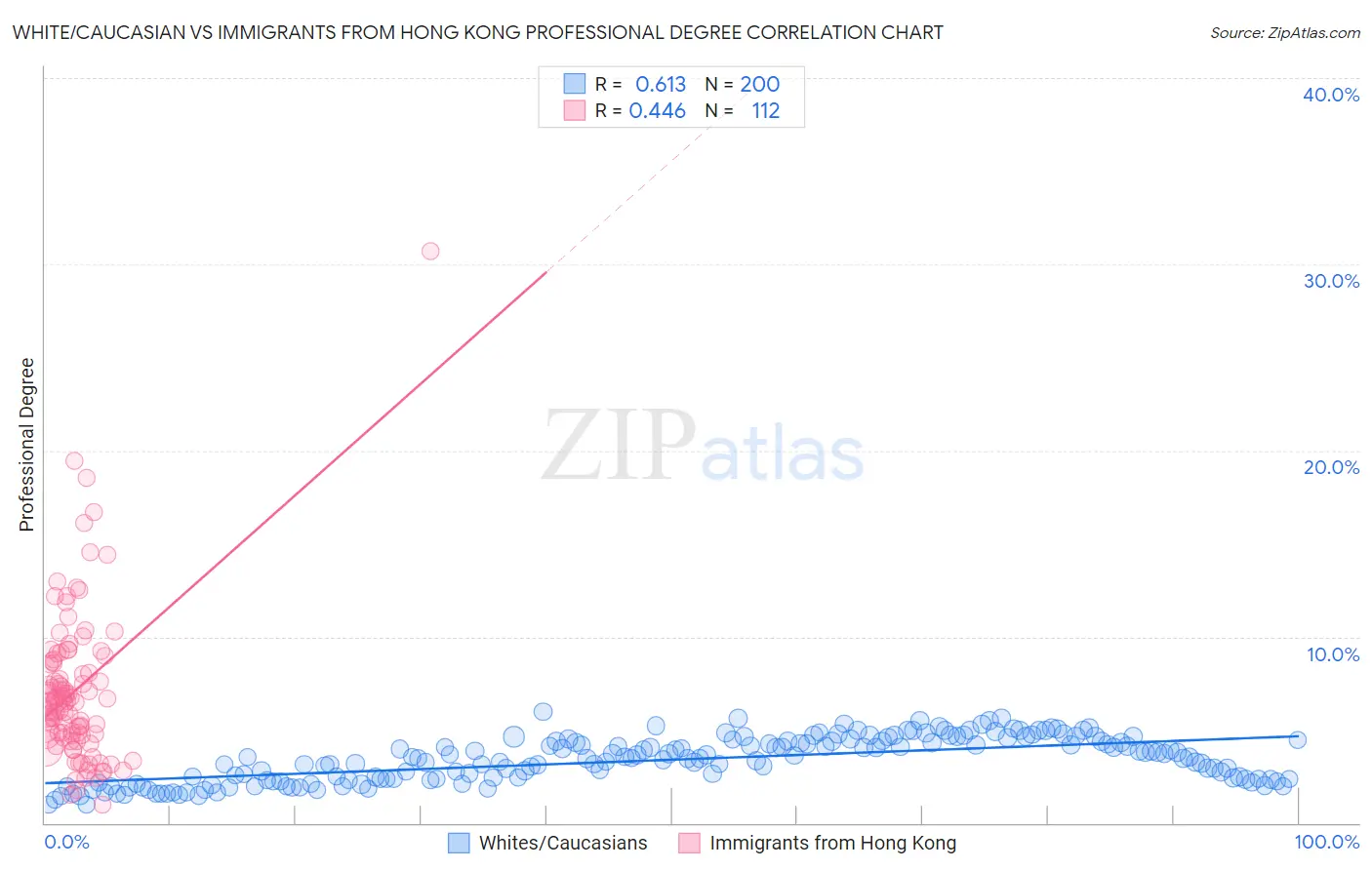 White/Caucasian vs Immigrants from Hong Kong Professional Degree