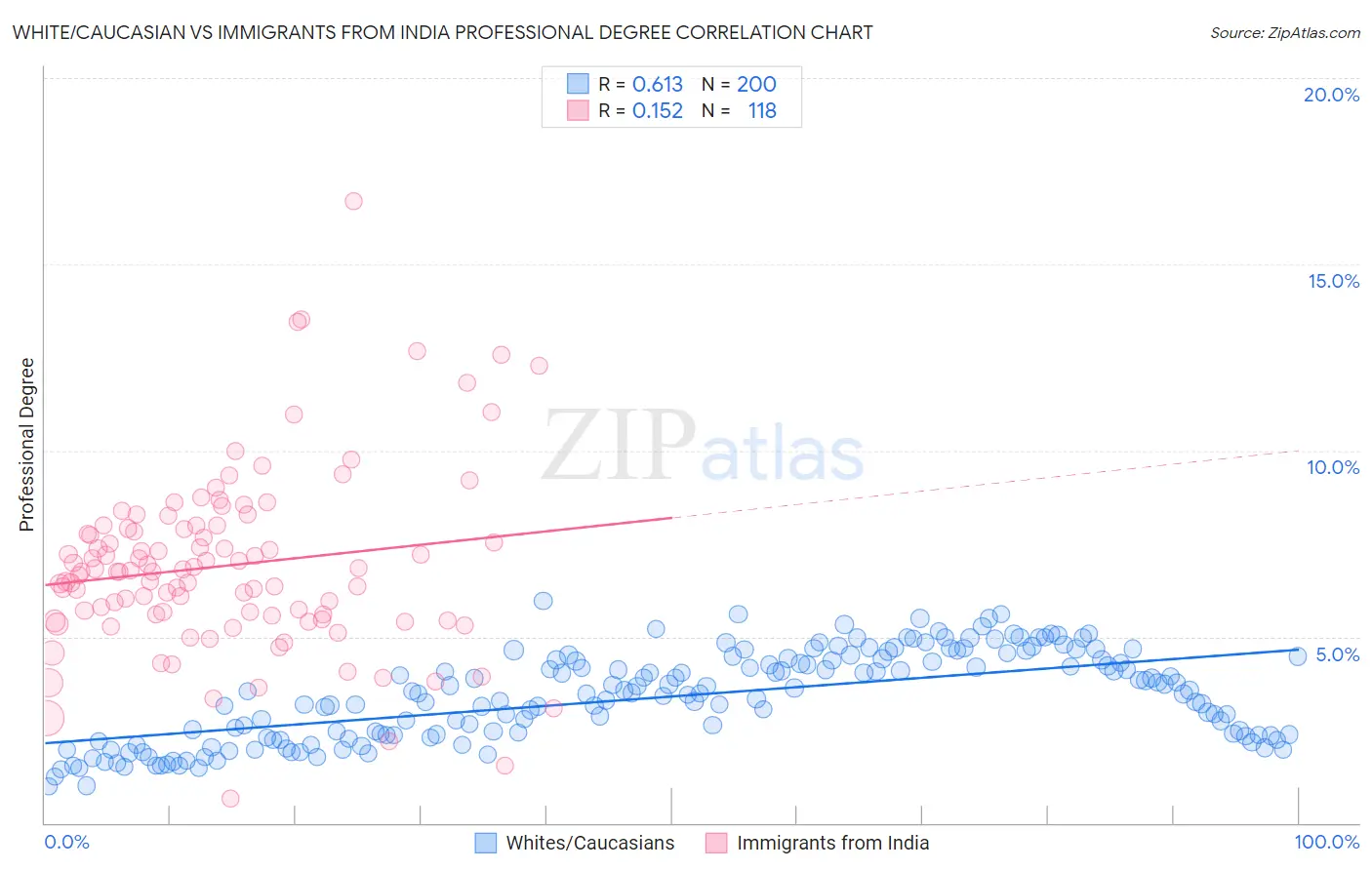 White/Caucasian vs Immigrants from India Professional Degree