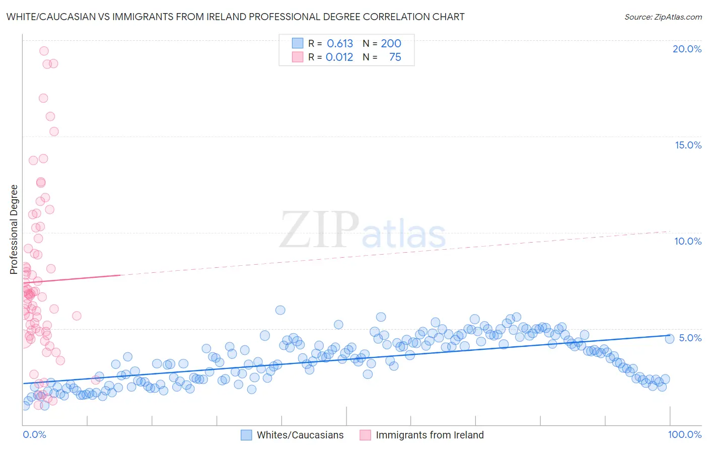 White/Caucasian vs Immigrants from Ireland Professional Degree