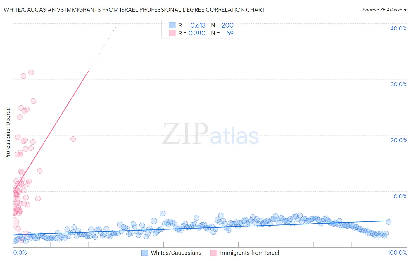 White/Caucasian vs Immigrants from Israel Professional Degree