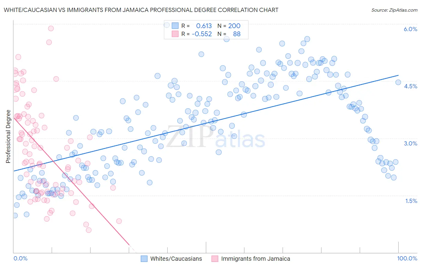White/Caucasian vs Immigrants from Jamaica Professional Degree