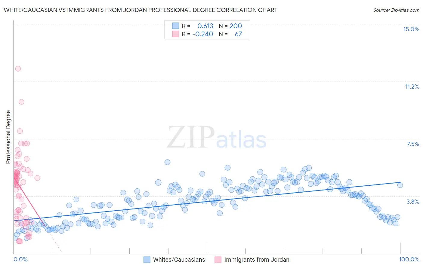 White/Caucasian vs Immigrants from Jordan Professional Degree