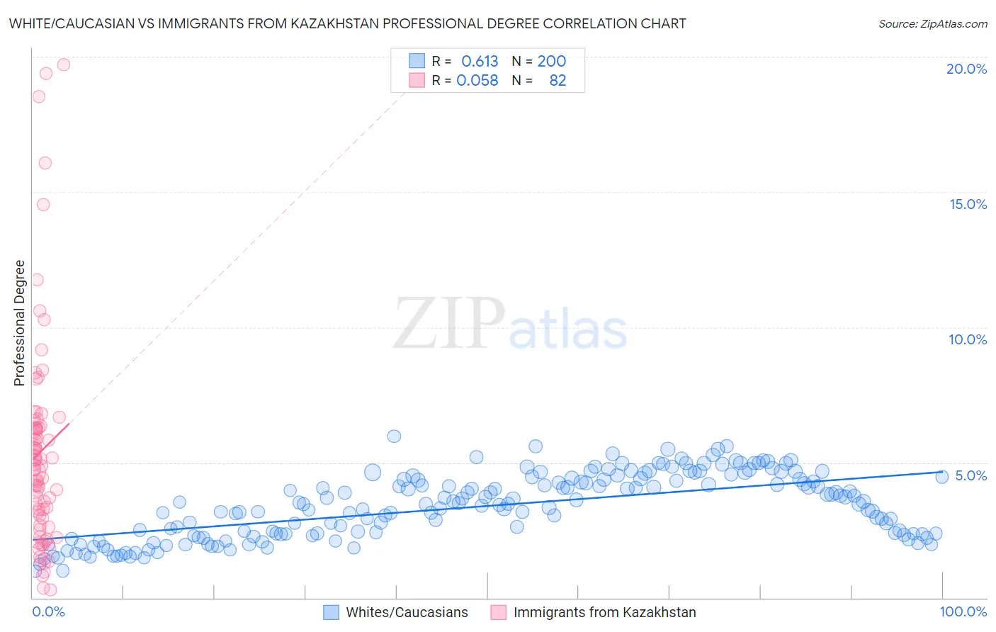 White/Caucasian vs Immigrants from Kazakhstan Professional Degree