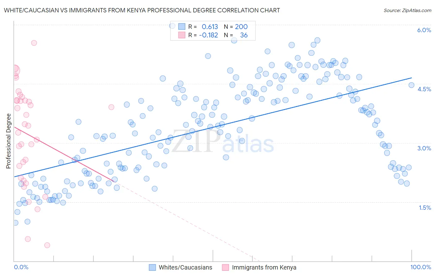 White/Caucasian vs Immigrants from Kenya Professional Degree