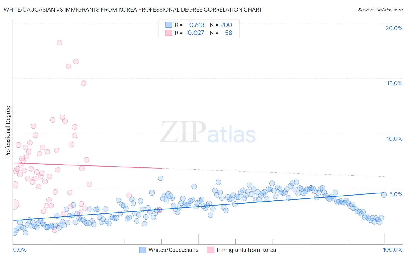 White/Caucasian vs Immigrants from Korea Professional Degree