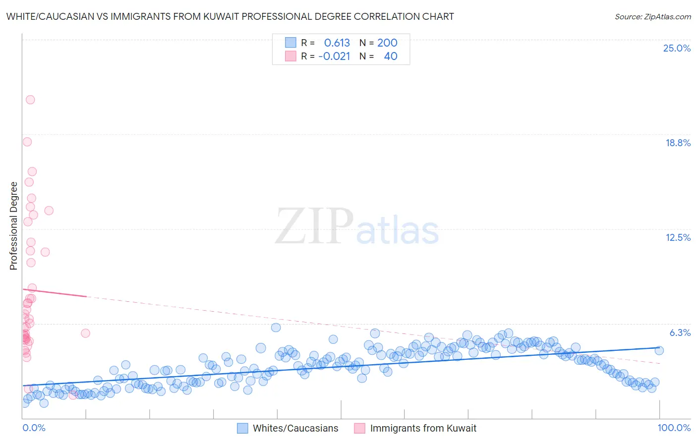 White/Caucasian vs Immigrants from Kuwait Professional Degree