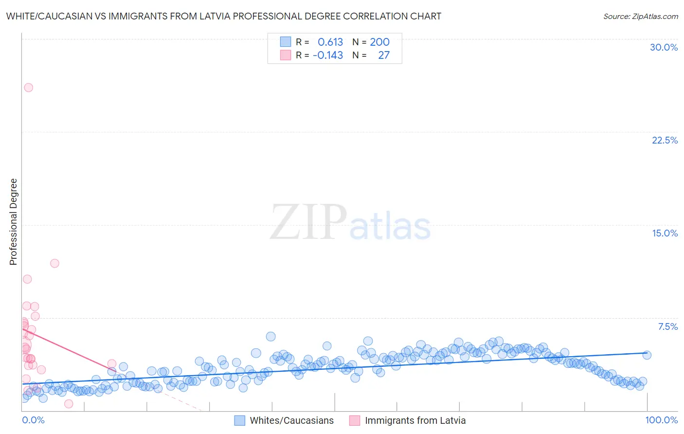 White/Caucasian vs Immigrants from Latvia Professional Degree