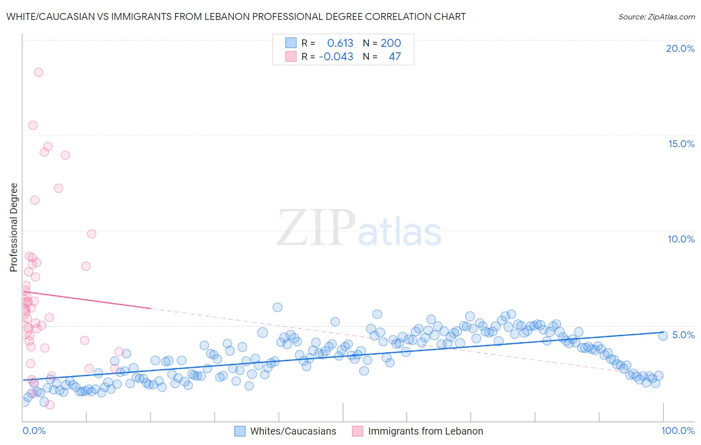 White/Caucasian vs Immigrants from Lebanon Professional Degree