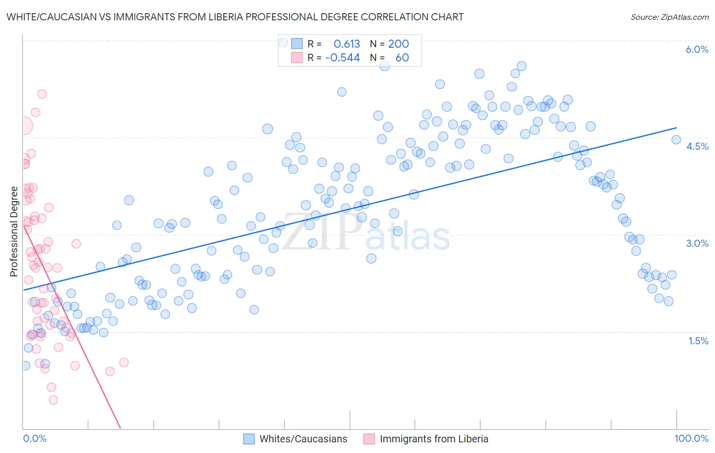 White/Caucasian vs Immigrants from Liberia Professional Degree
