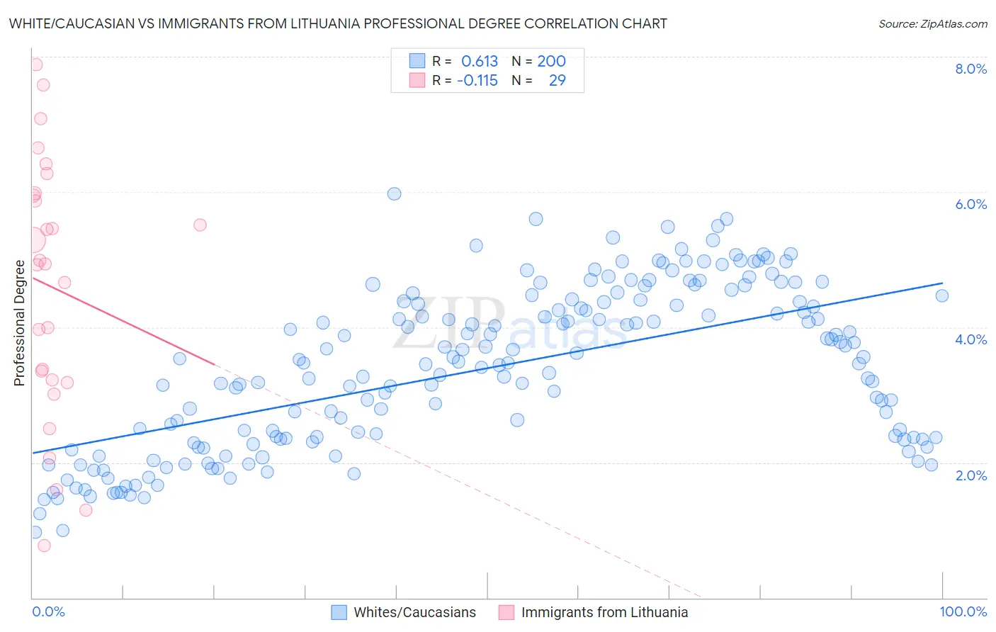 White/Caucasian vs Immigrants from Lithuania Professional Degree