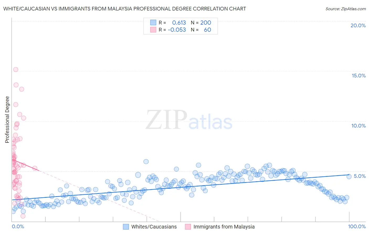 White/Caucasian vs Immigrants from Malaysia Professional Degree