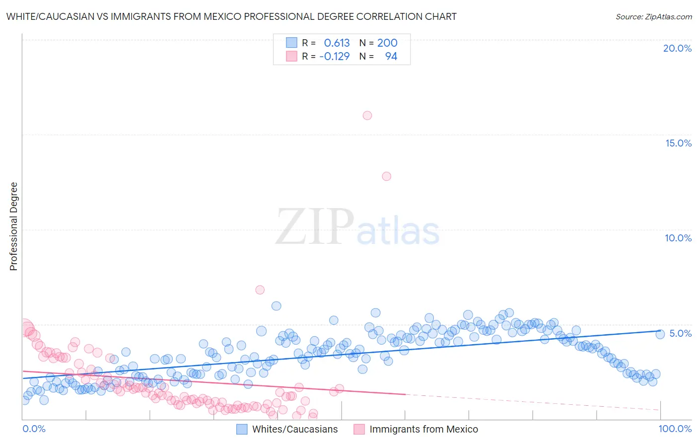White/Caucasian vs Immigrants from Mexico Professional Degree