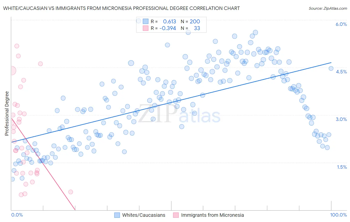 White/Caucasian vs Immigrants from Micronesia Professional Degree