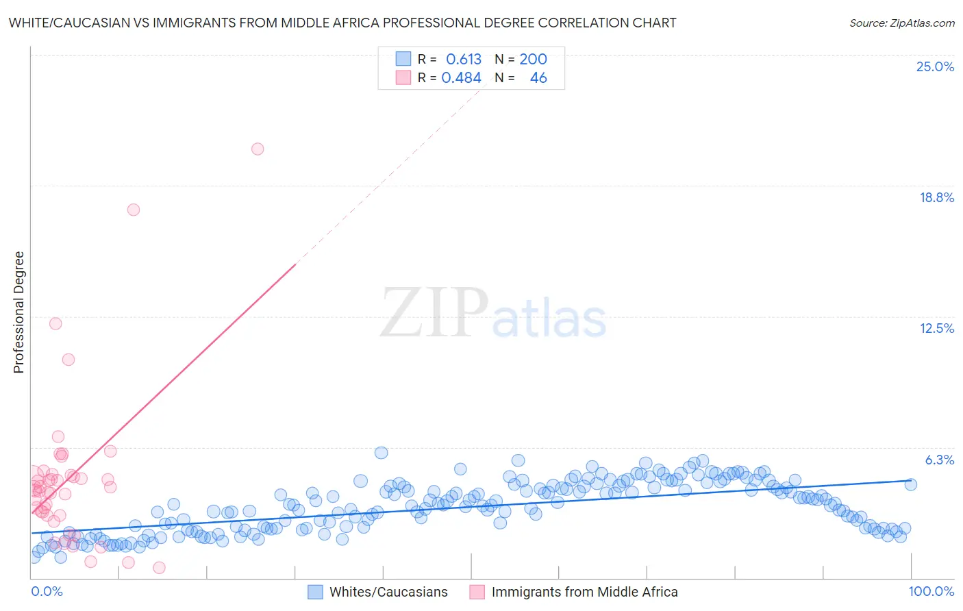 White/Caucasian vs Immigrants from Middle Africa Professional Degree