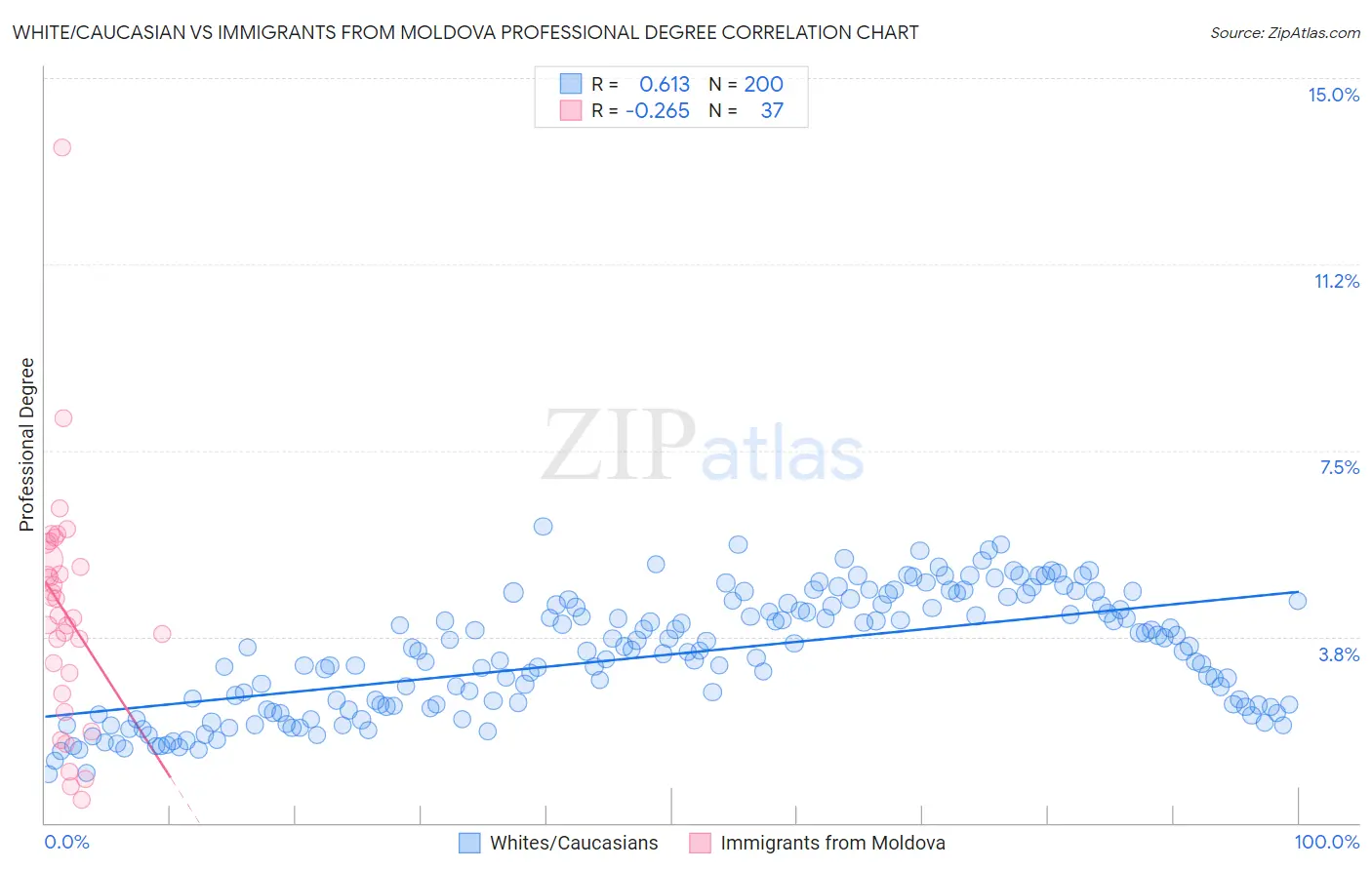 White/Caucasian vs Immigrants from Moldova Professional Degree