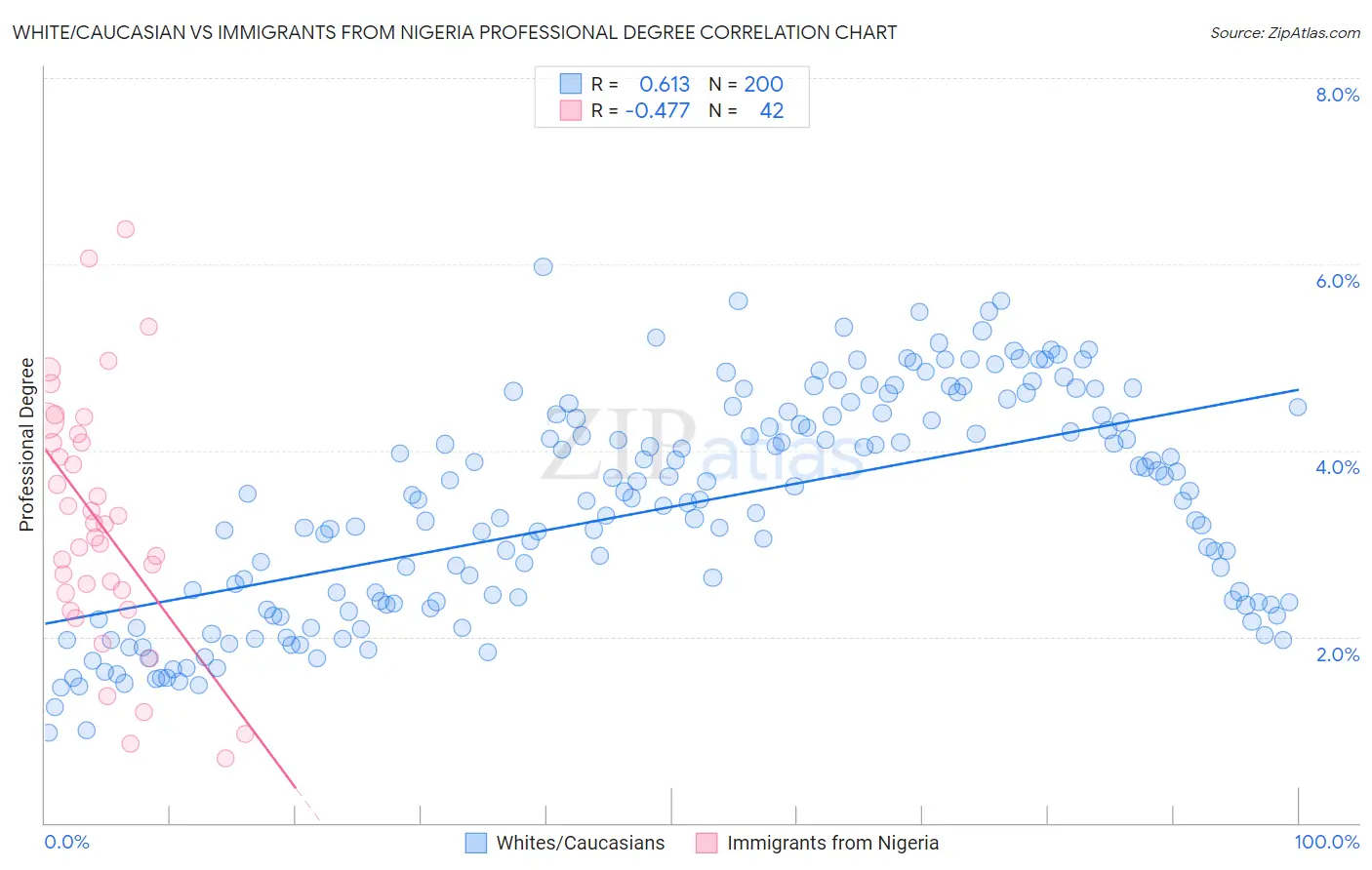 White/Caucasian vs Immigrants from Nigeria Professional Degree