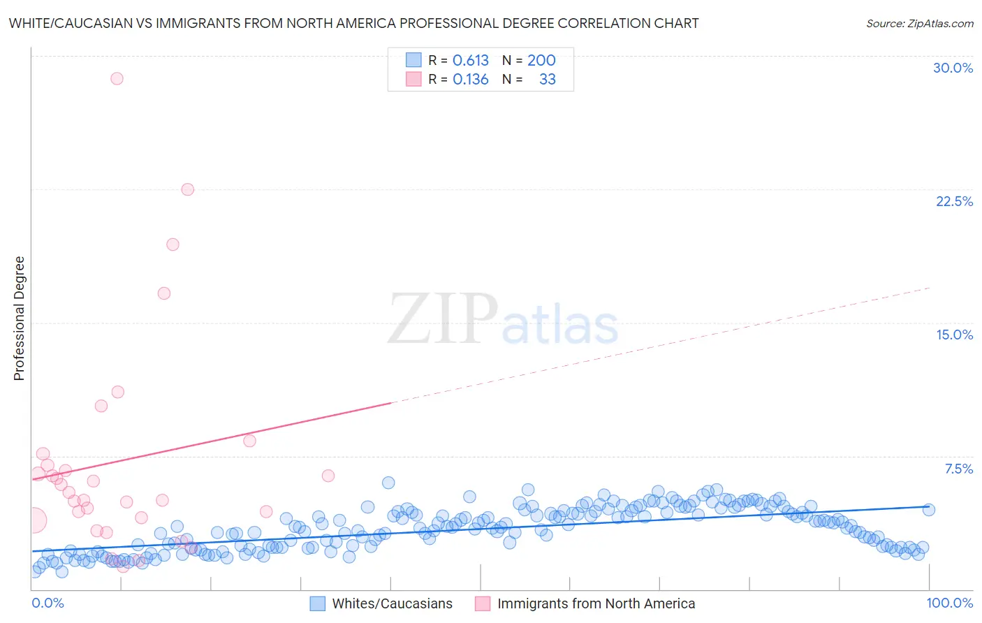 White/Caucasian vs Immigrants from North America Professional Degree