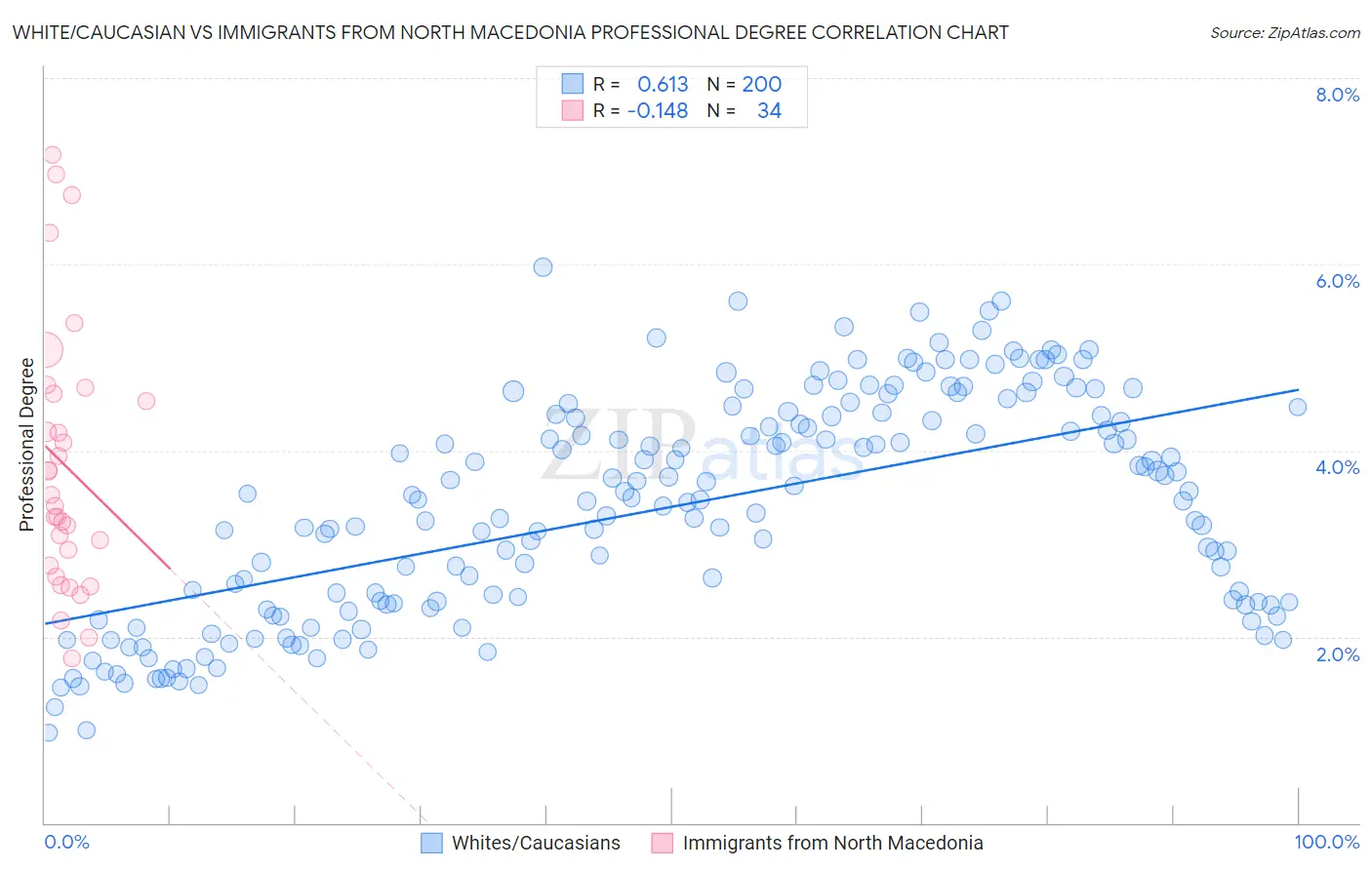 White/Caucasian vs Immigrants from North Macedonia Professional Degree