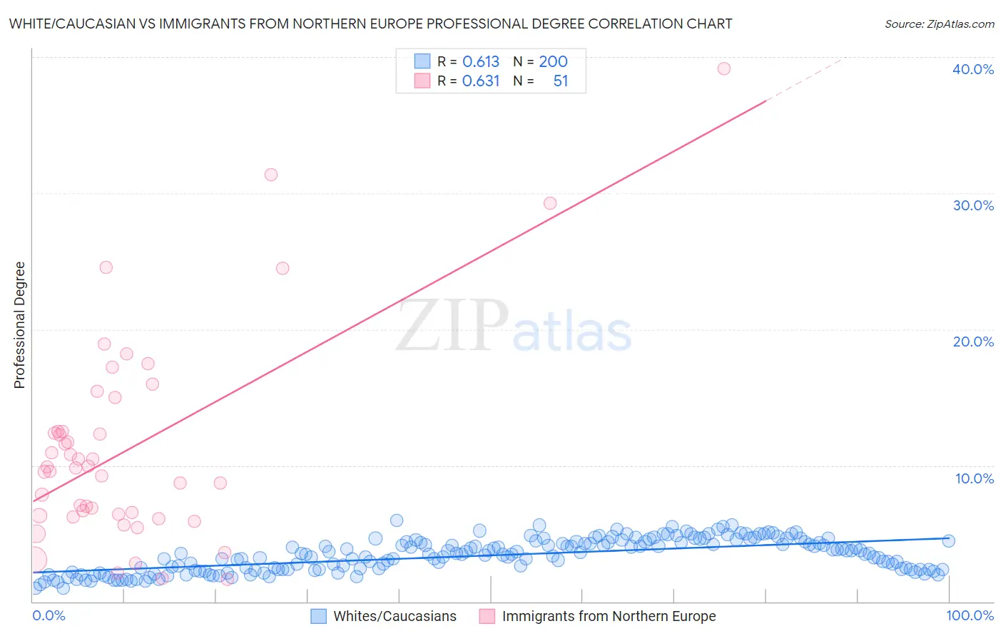 White/Caucasian vs Immigrants from Northern Europe Professional Degree