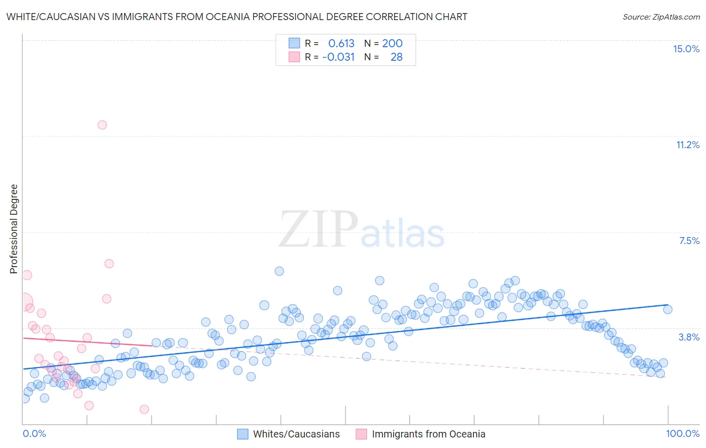 White/Caucasian vs Immigrants from Oceania Professional Degree