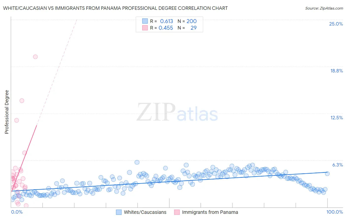 White/Caucasian vs Immigrants from Panama Professional Degree