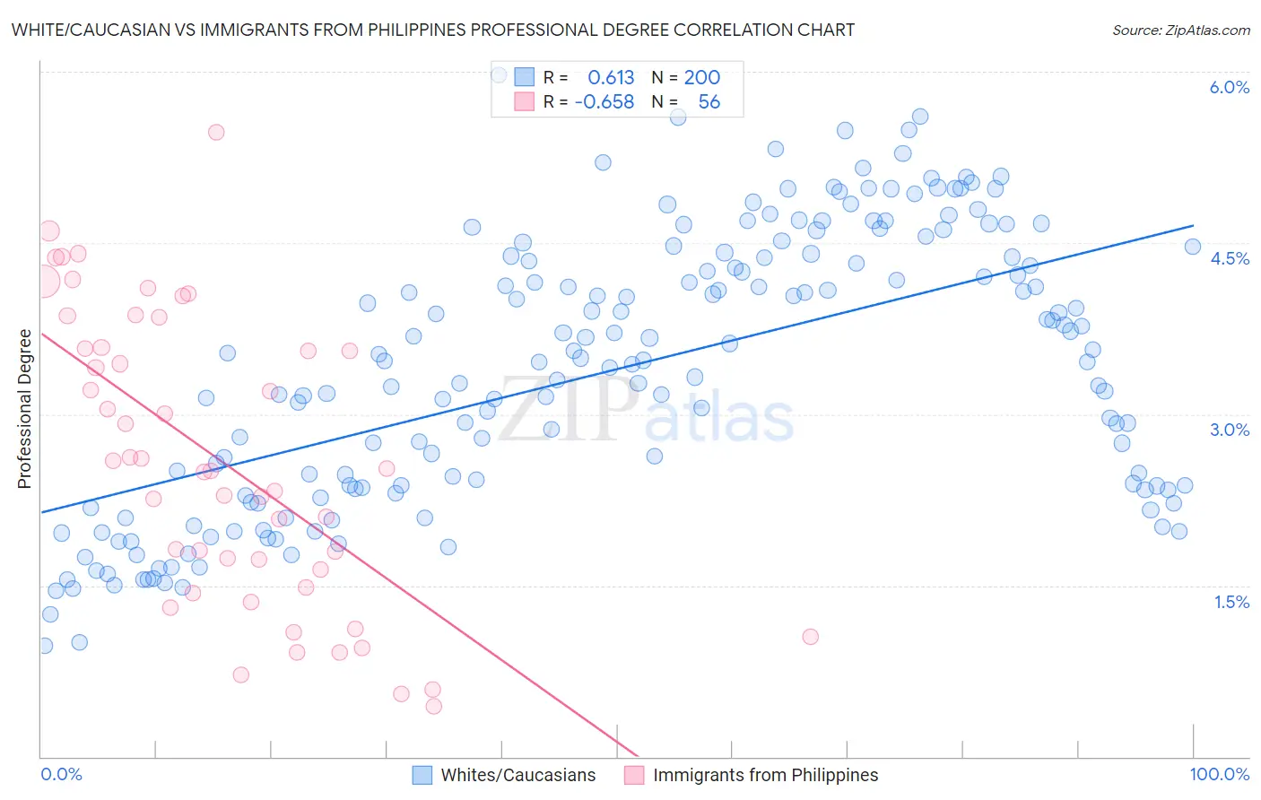 White/Caucasian vs Immigrants from Philippines Professional Degree