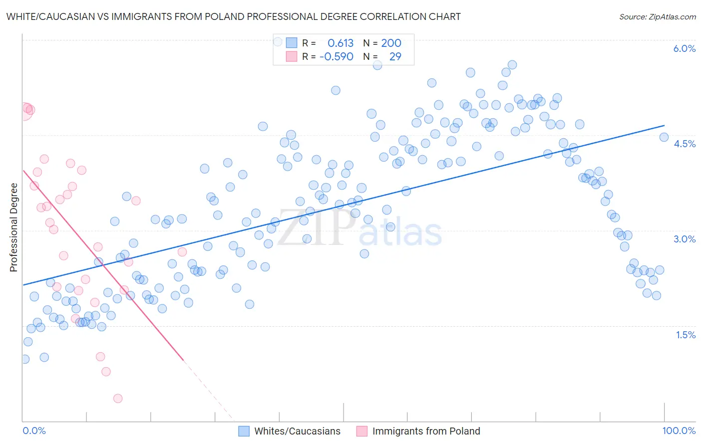 White/Caucasian vs Immigrants from Poland Professional Degree