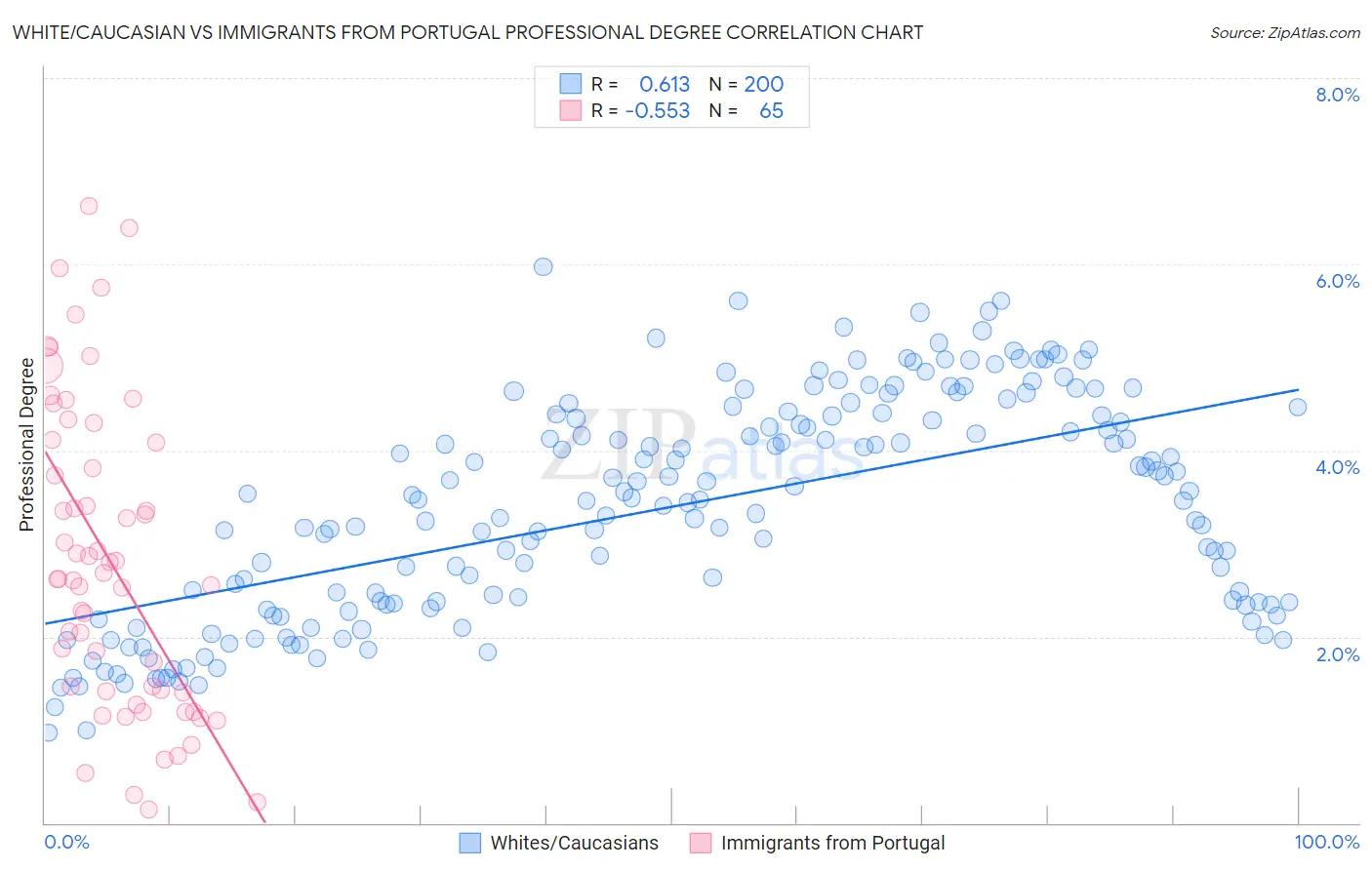 White/Caucasian vs Immigrants from Portugal Professional Degree