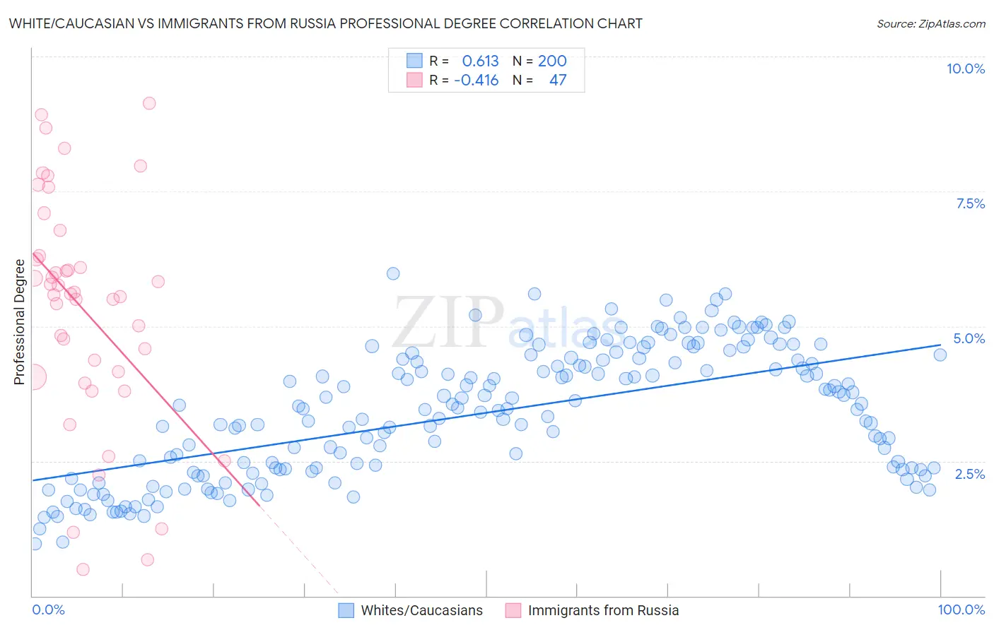 White/Caucasian vs Immigrants from Russia Professional Degree