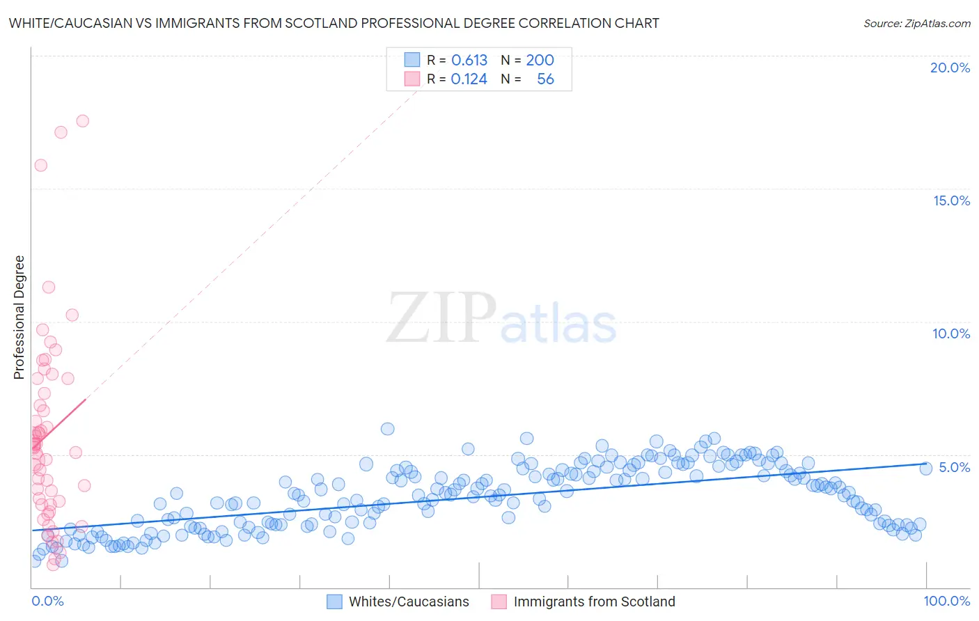White/Caucasian vs Immigrants from Scotland Professional Degree