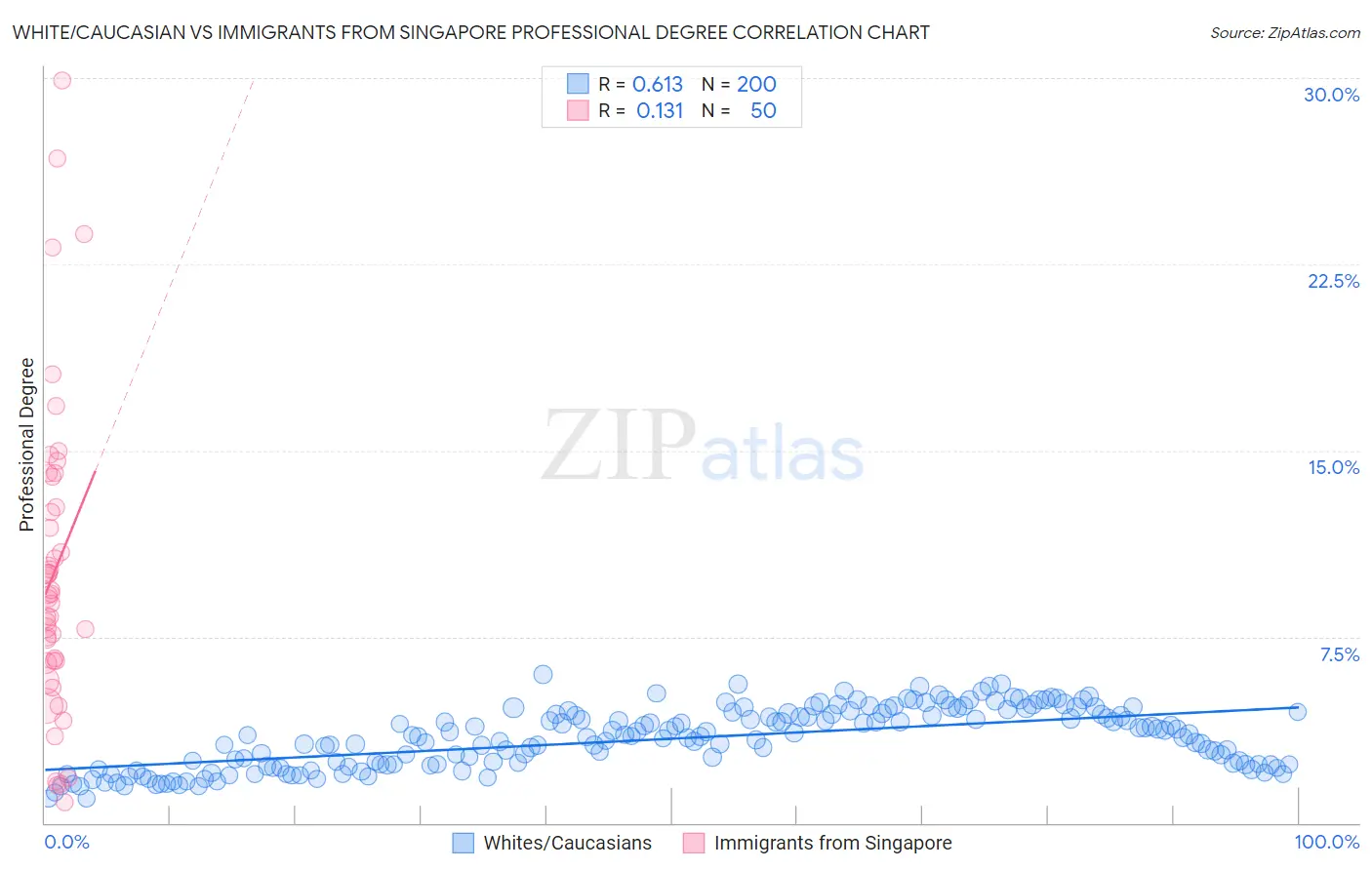 White/Caucasian vs Immigrants from Singapore Professional Degree