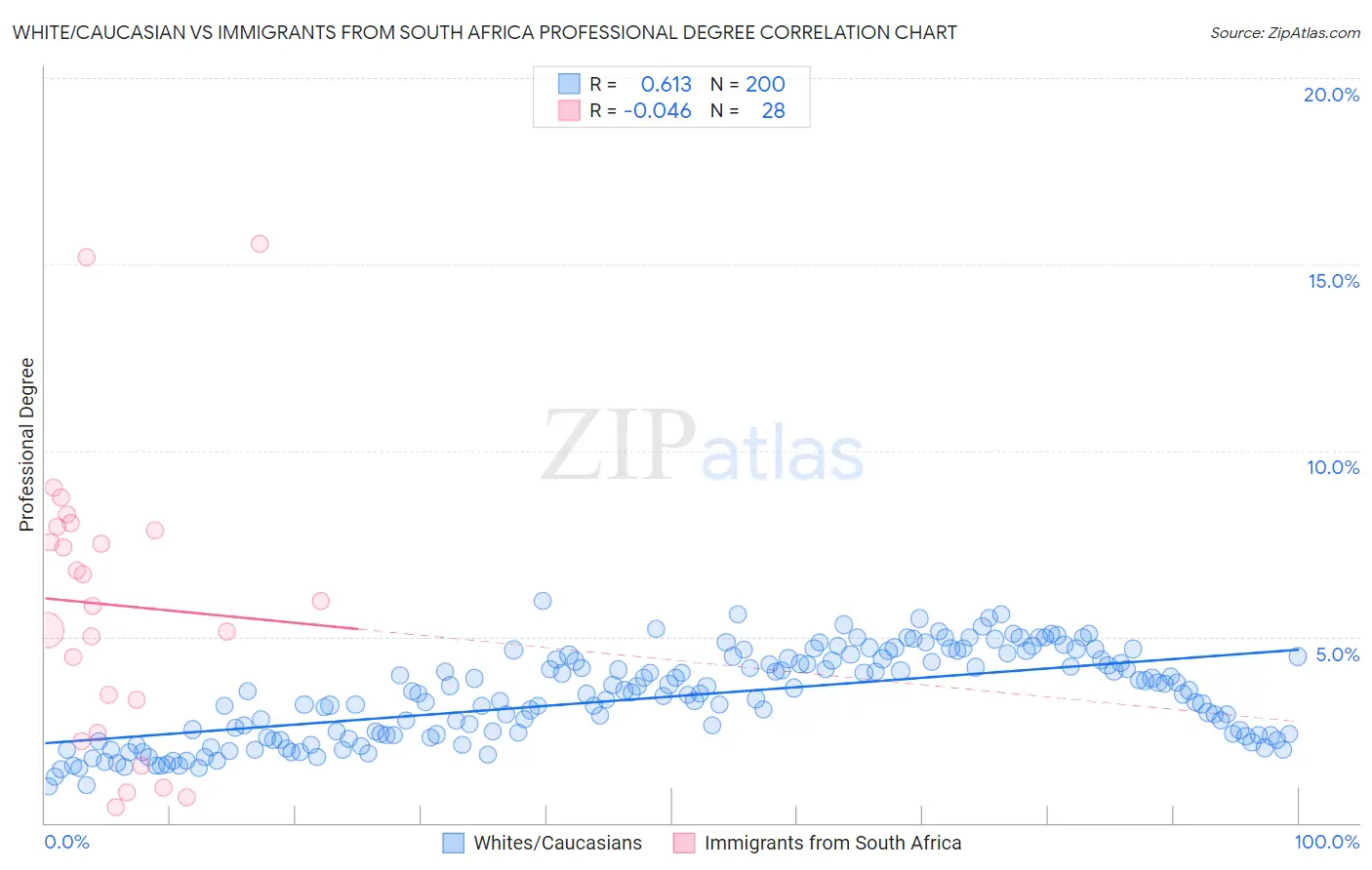 White/Caucasian vs Immigrants from South Africa Professional Degree