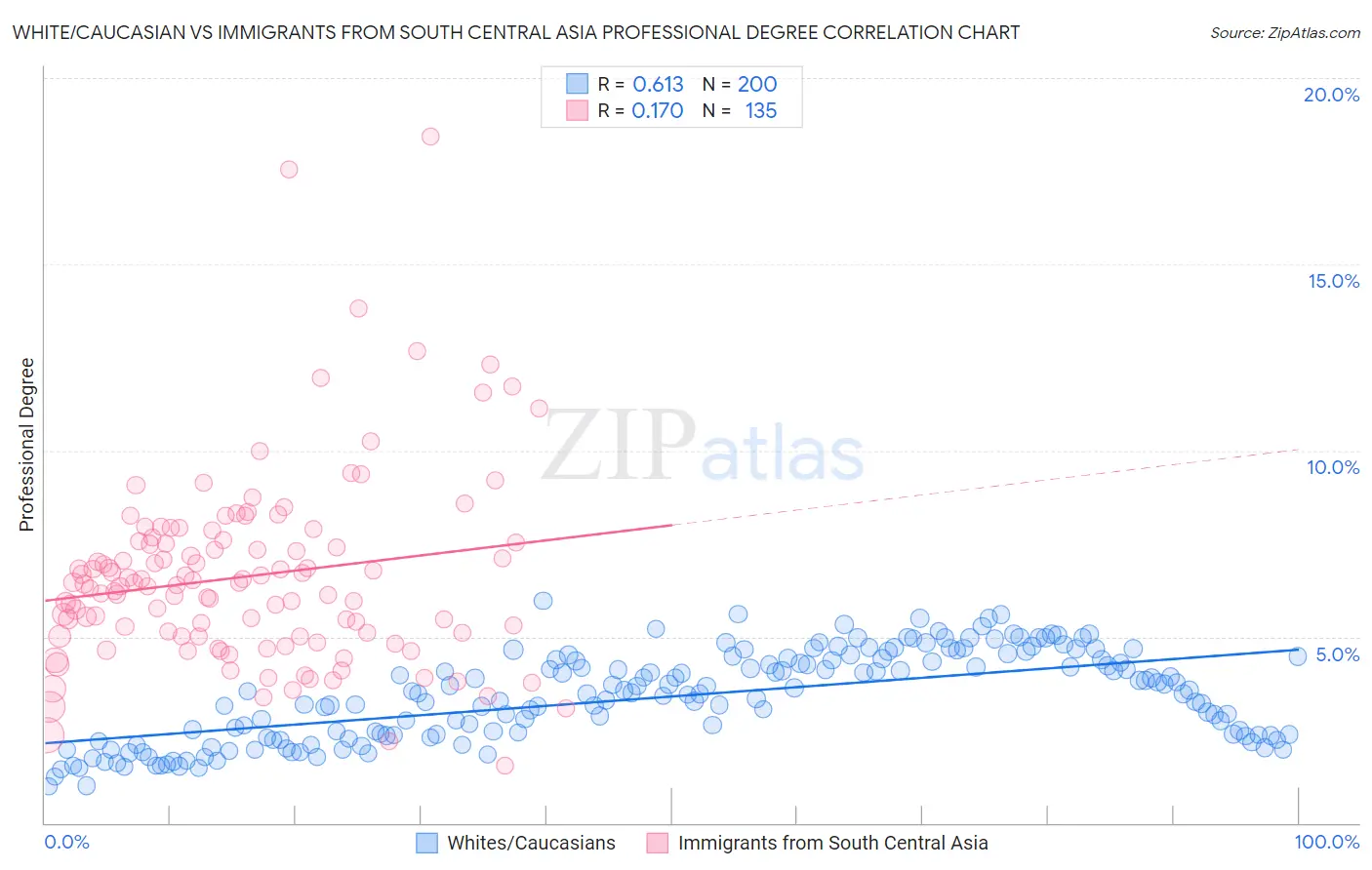 White/Caucasian vs Immigrants from South Central Asia Professional Degree